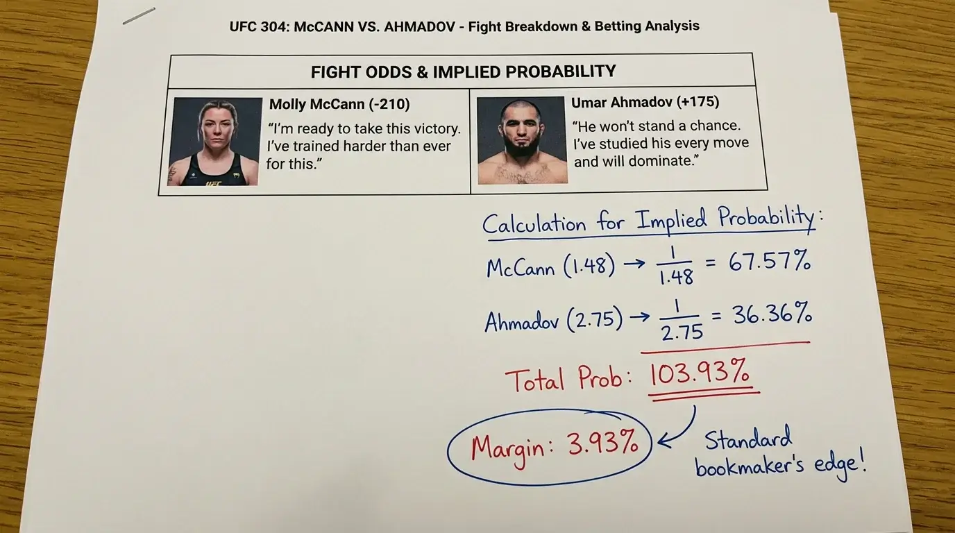 UFC-Quotenbeispiel mit Berechnung der impliziten Wahrscheinlichkeit und Buchmacher-Marge für beide Kämpfer