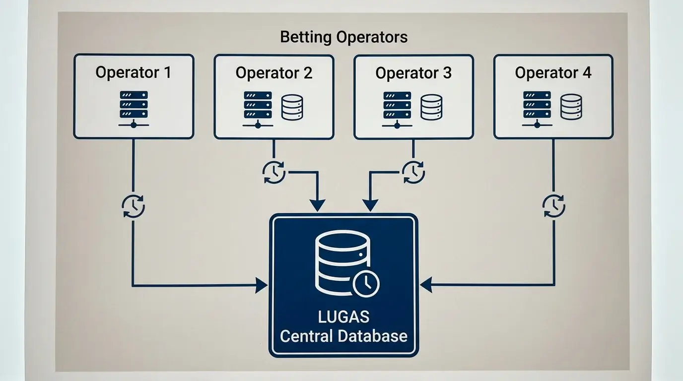 LUGAS System Funktionsweise anbieterübergreifende Einzahlungskontrolle GGL Sportwetten