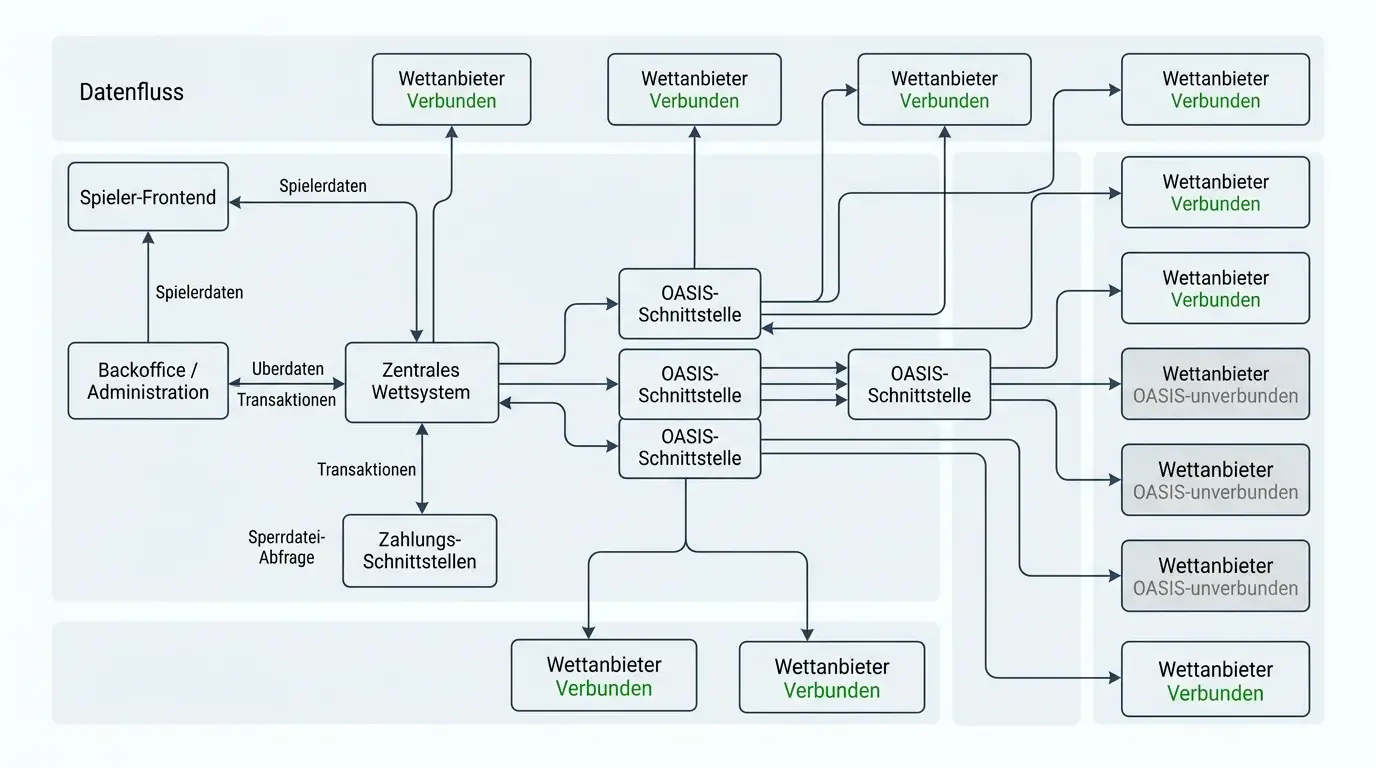 Schematische Darstellung des OASIS-Selbstsperrsystems der GGL und seiner Reichweite bei lizenzierten Sportwetten-Anbietern